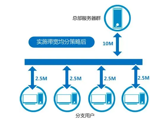 云服务器带宽如何按不同应用来分配