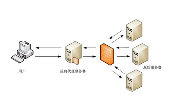 Nginx服务器如何进行反向代理配置？