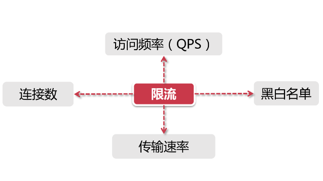 服务器带宽限流是什么情况