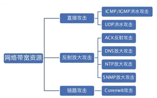 游戏服务器常见的DDoS攻击类型