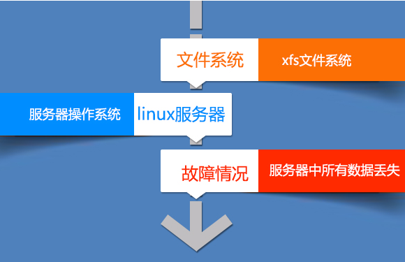 服务器数据丢失后如何恢复数据？