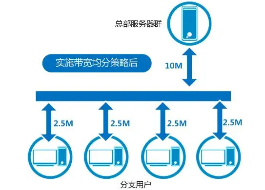 什么是服务器不限速带宽？它的好处是什么