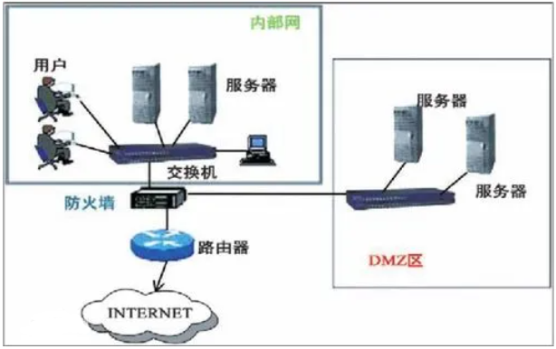 dmz服务器是什么？有什么用途