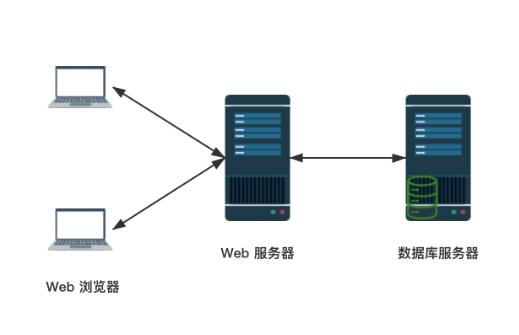 服务器的并发量和哪些因素有关？