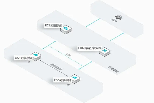 OSS存储数据安全吗？