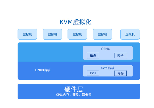 kvm服务器是什么？怎么使用