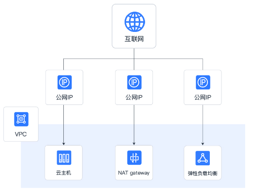 弹性云服务器IP有哪些应用场景