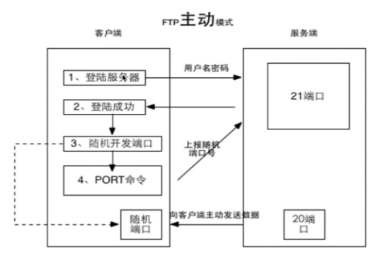 香港服务器开放ftp端口可能会被攻击吗