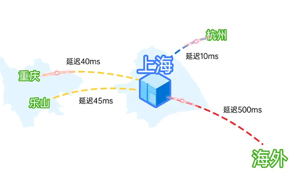 国内服务器选哪个地区的好