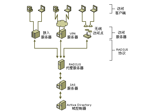 部署Radius服务器需要考虑哪些因素？