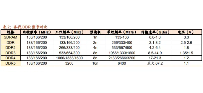 服务器内存频率重要吗？有什么作用