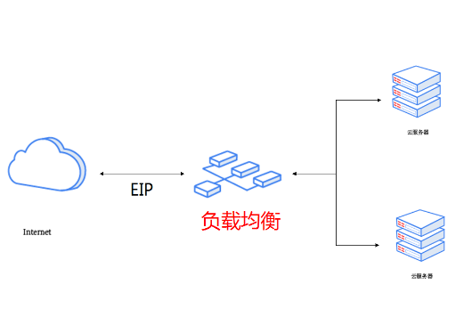 两台云服务器可以做负载均衡吗