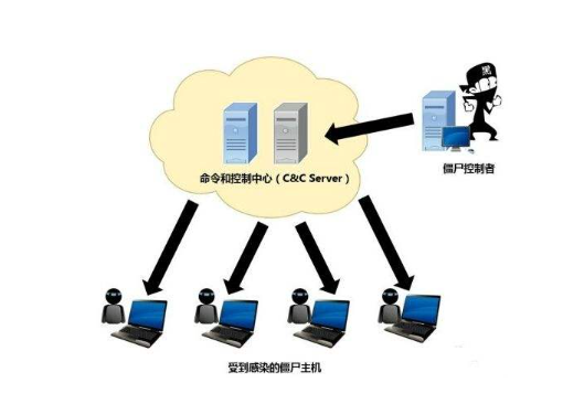 服务器防cc攻击的方法有哪些