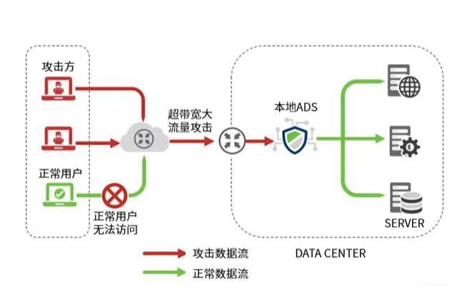 香港高防服务器是怎么托管的？