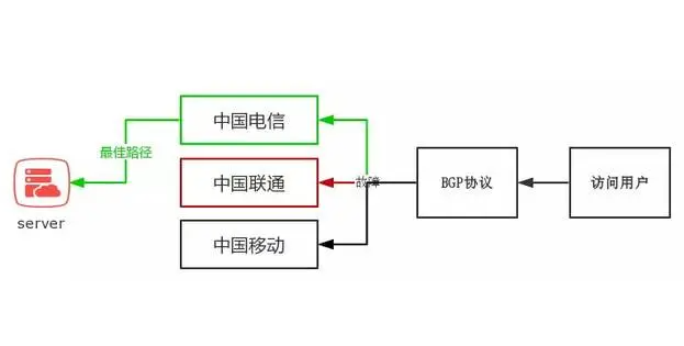 服务器bgp是什么意思？为何海外服务器都是BGP