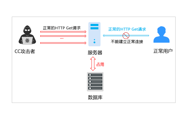 香港服务器是如何做到防CC攻击的，无视CC攻击？