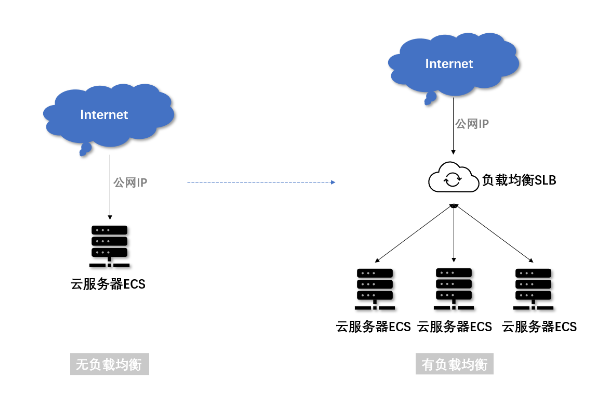 用香港云服务器做负载均衡